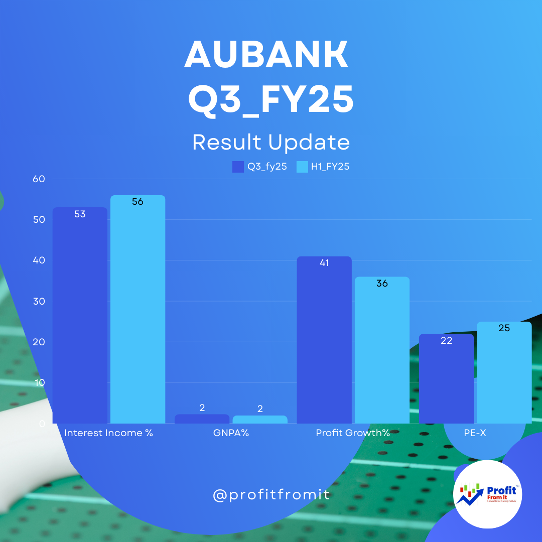 AU Small Finance Bank Limited's Q3 FY25: